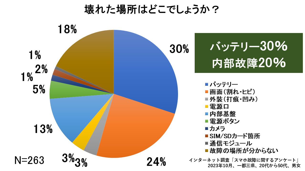 壊れた場所はバッテリーと内部故障で5割（ニューズドテック調べ）