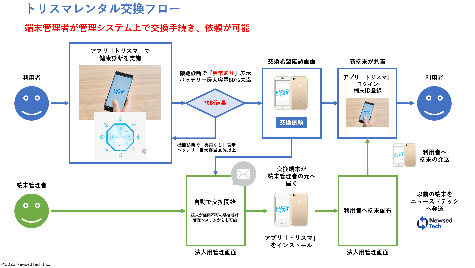 「トリスマレンタル」の交換までの流れ
