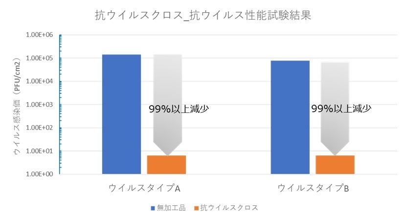 ウイルスのタイプA／タイプBともに、24時間後にウイルス数が99％以上減少させることを確認しています。＊薬機法「医薬品、医療機器等の品質、有効性及び安全性の確保等に関する法律」により、特定ウイルスの表記ができないため、ウイルスのタイプA／タイプBの表記