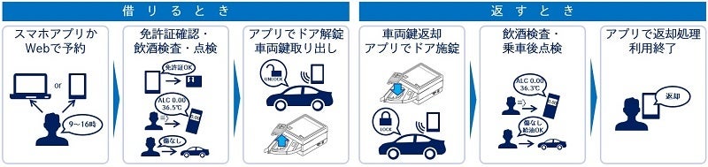 社用車管理サービスの流れ