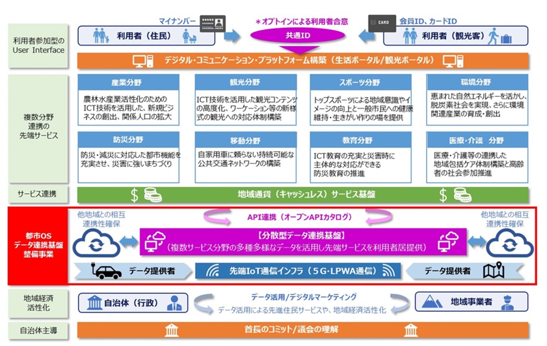 スマートシティ・アーキテクチャー