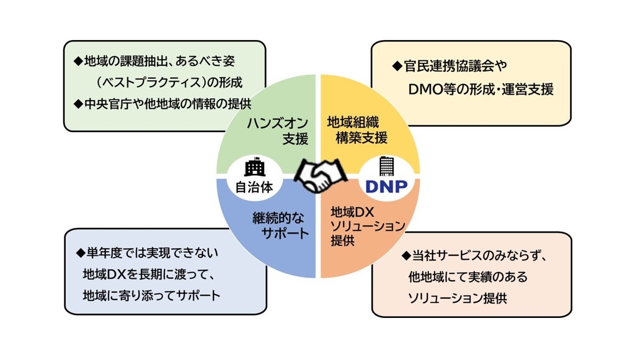 地域との共創による地域課題解決を担うDX推進をサポート