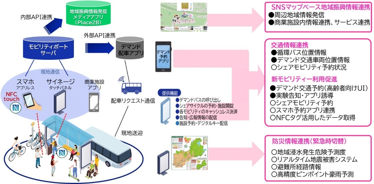 交通結節点のスマート化によるにぎわいのある安心安全なまちづくり全体イメージ（●今回の共同研究テーマ、○令和4年度国交省都市局スマートシティ実装化事業追加テーマ）