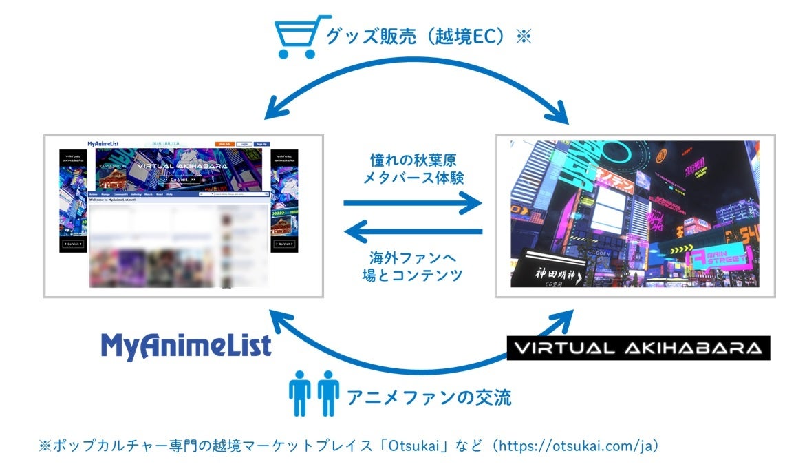 協業による事業展開イメージ