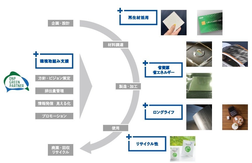 環境ビジネスにおける提供価値