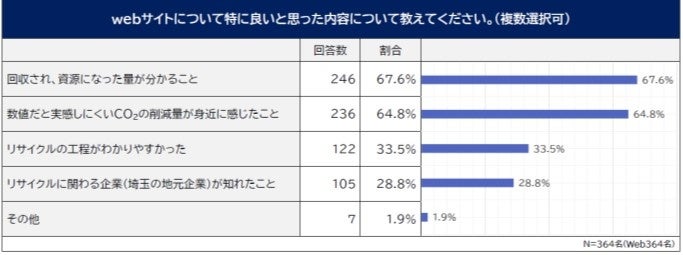 アンケート結果（抜粋）