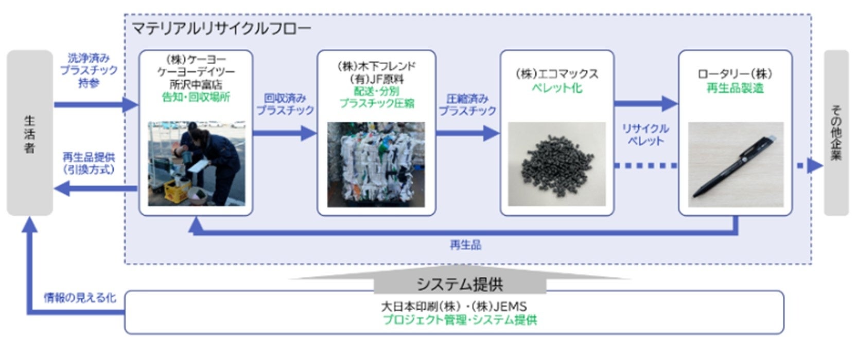 実証実験の実施スキーム