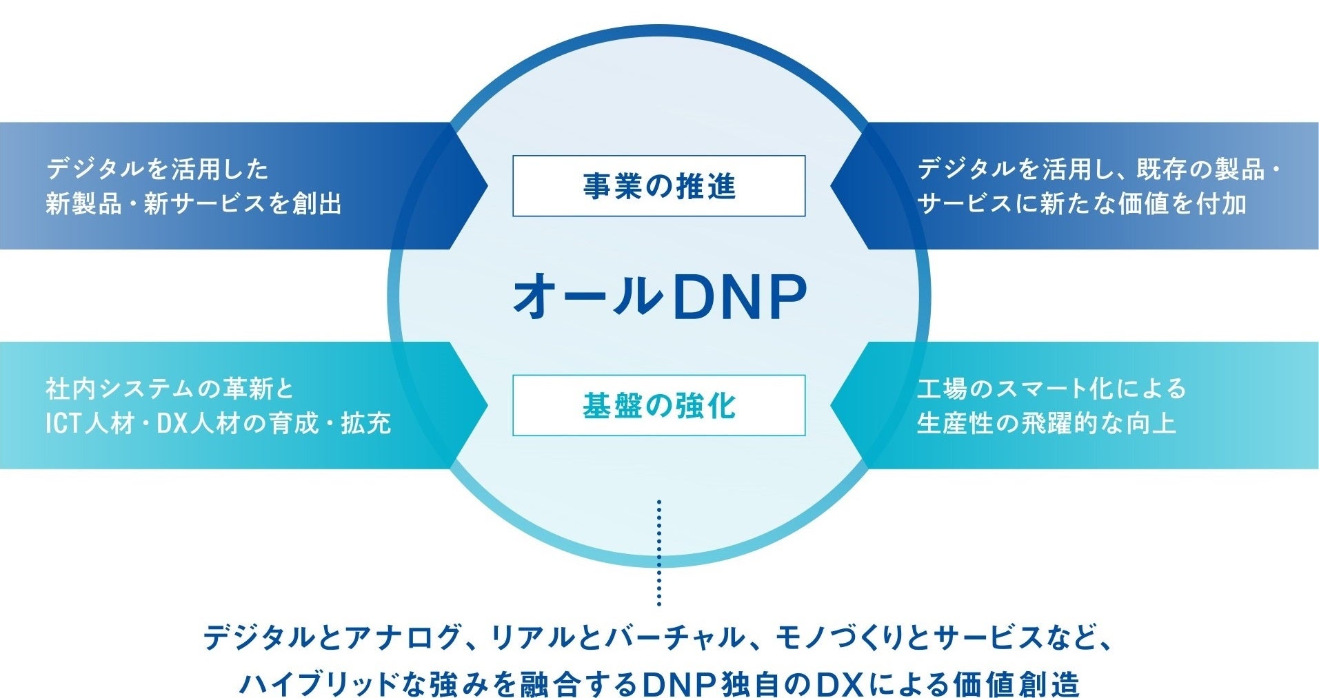 「オールDNP」で推進する「DXによる価値創造」