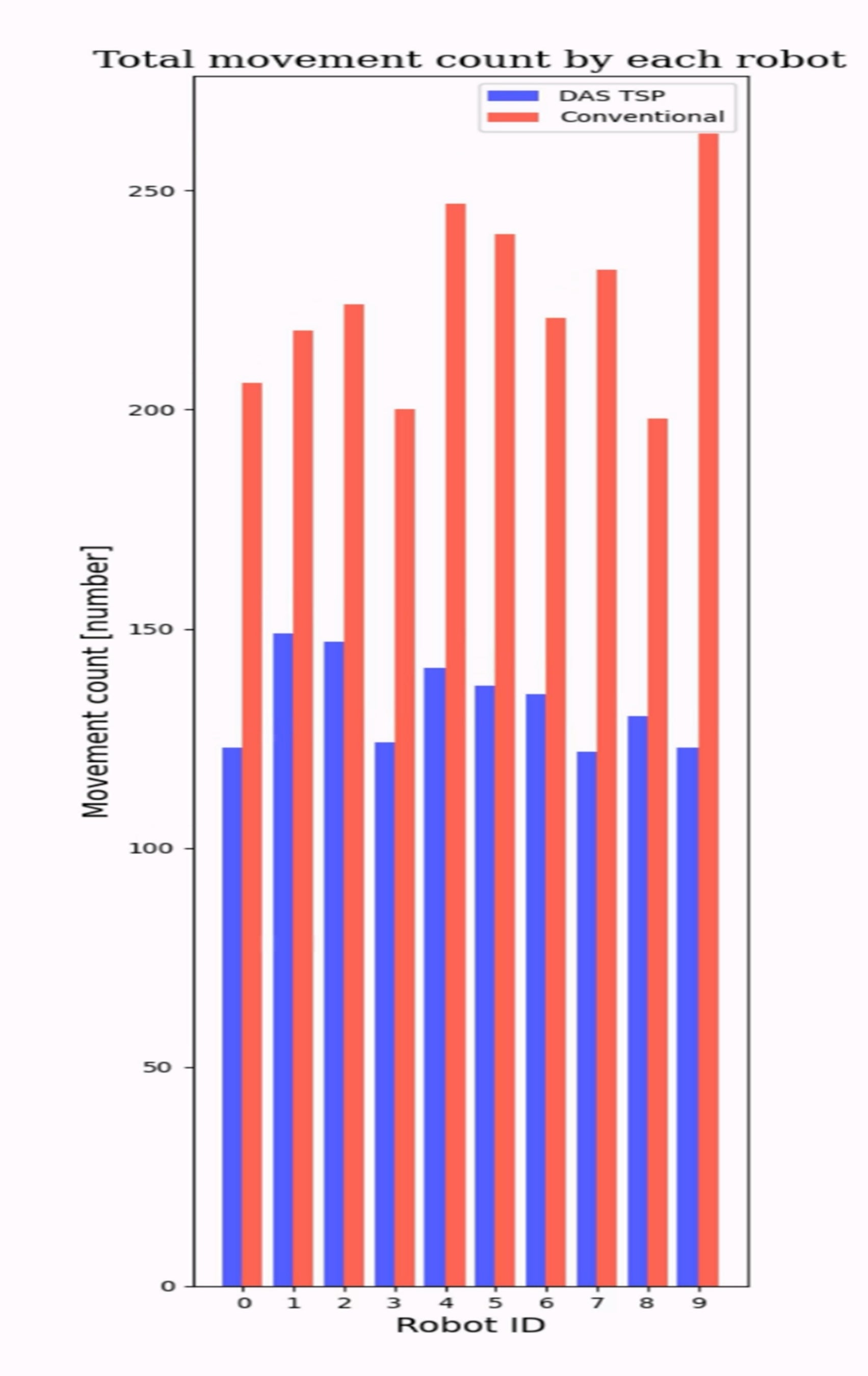 各ロボットの移動距離を示したシミュレーション結果（10台のAMRすべてにおいて、従来の手法と比べて移動量が下回っていることが確認できる）