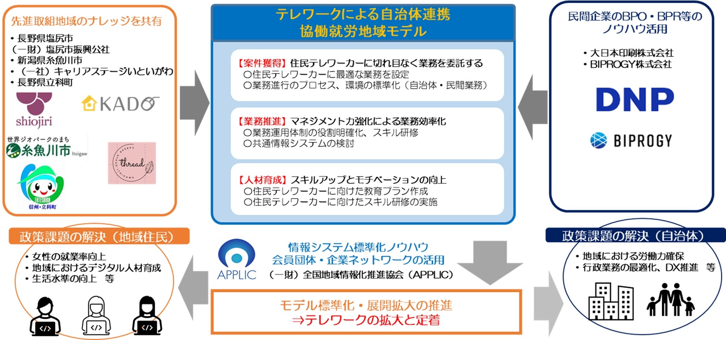 実証事業「テレワークによる自治体連携協働就労地域モデル」の実施イメージ