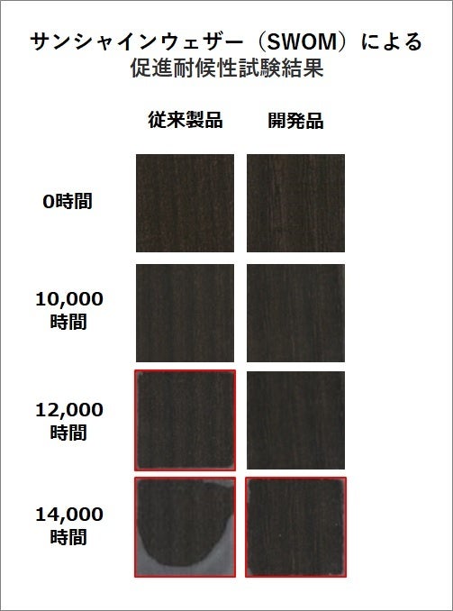 サンシャインウェザー（SWOM）による促進耐候性試験結果。赤枠の試験体に剥離・変色発生が見られる。