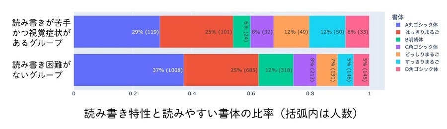 読み書き特性と読みやすい書体の比率（括弧内は人数）