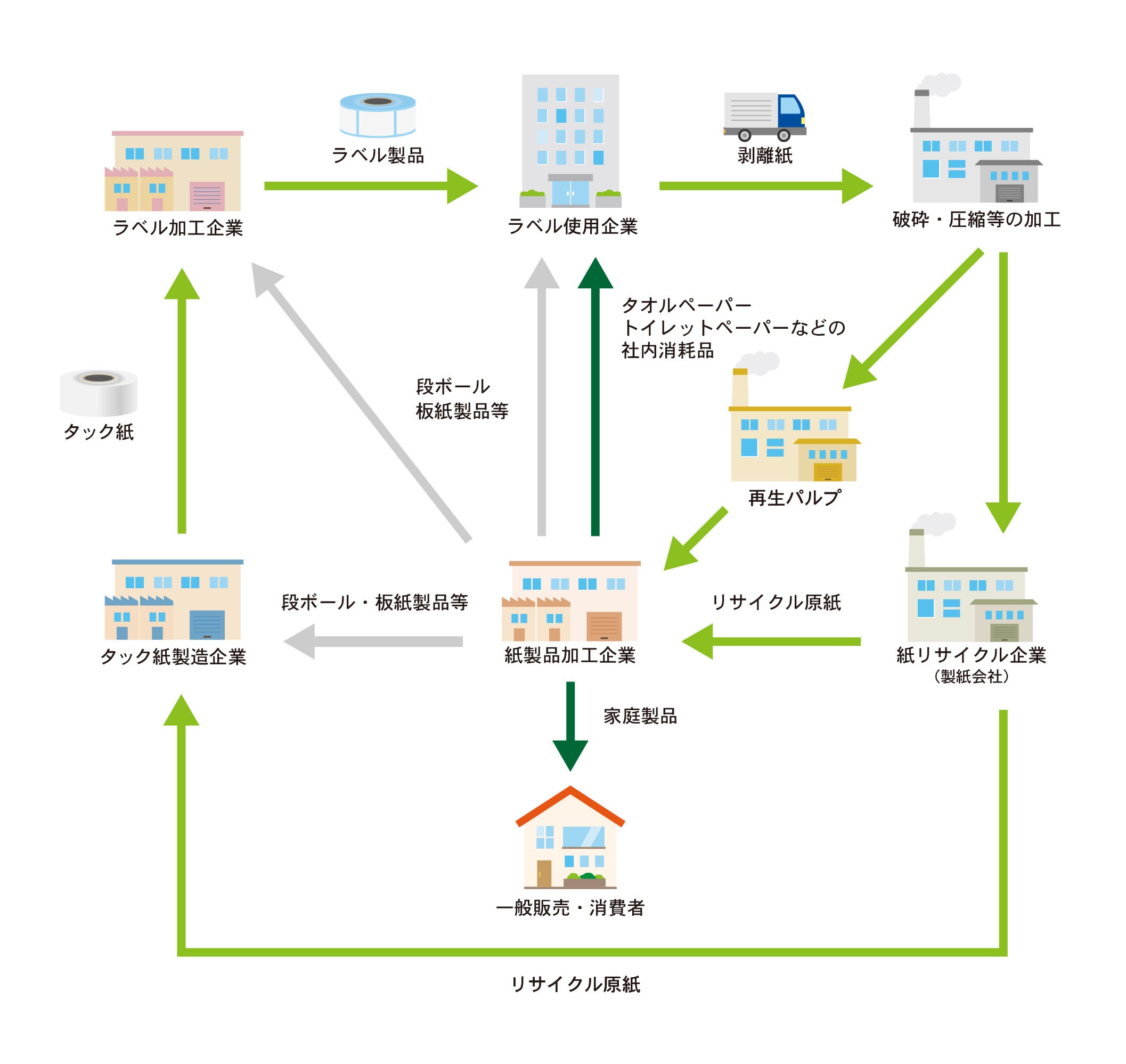 剥離紙　資源循環図
