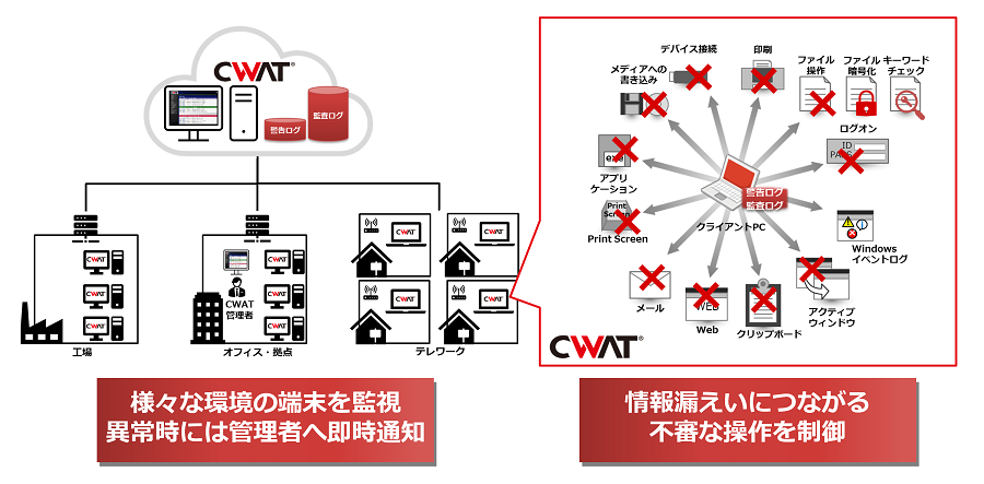 「CWATクラウド」と「CWAT」の概要イメージ