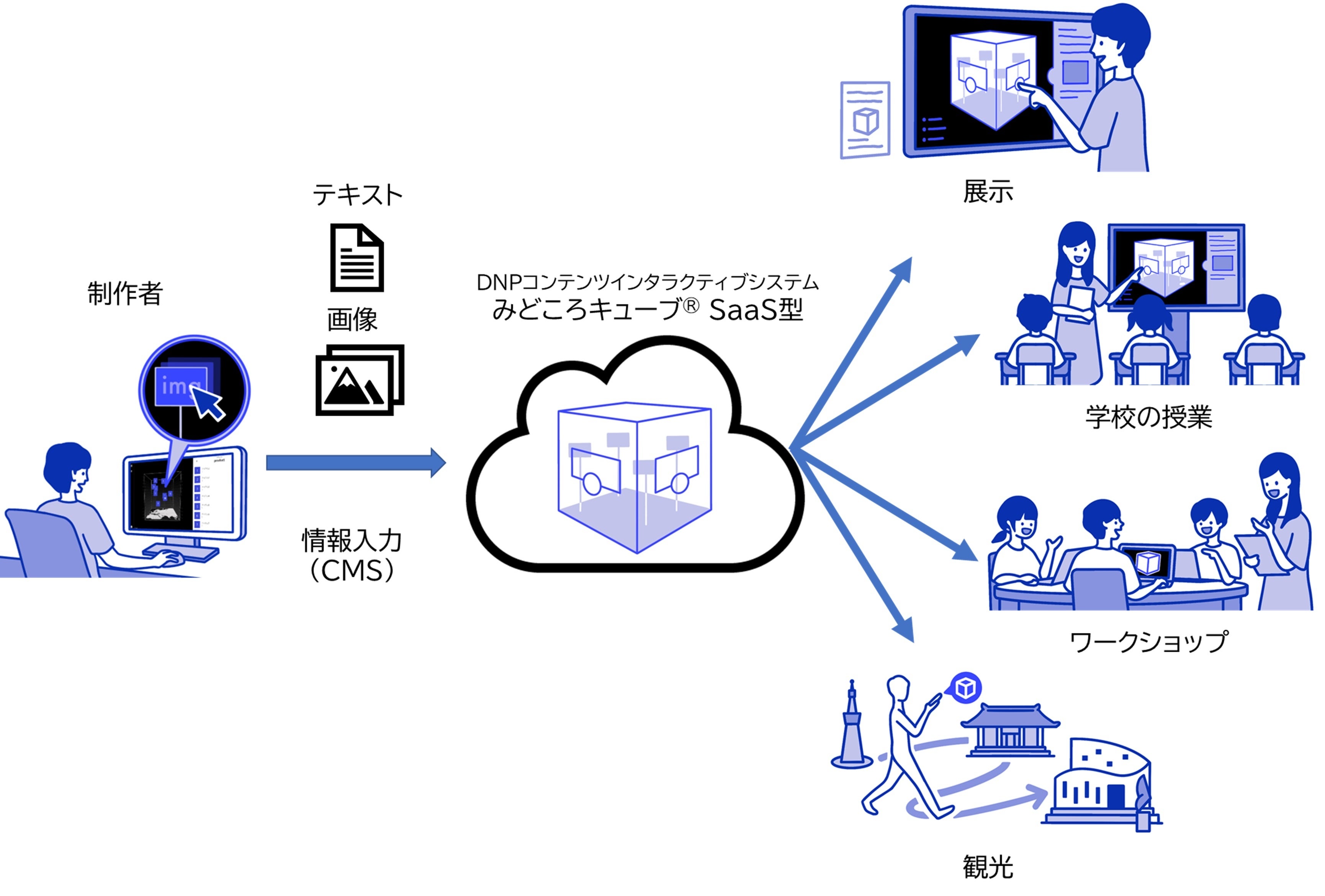 制作～活用の流れ