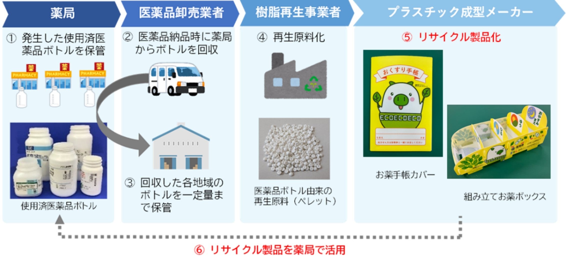 実証スキーム及び製作したリサイクル製品