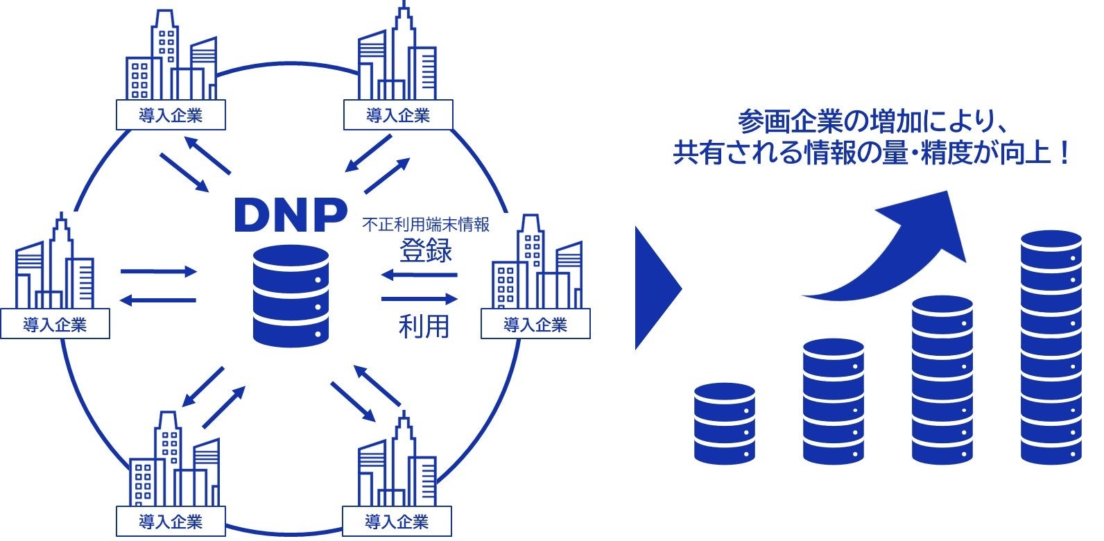 クレジットカードのオンライン決済の不正利用情報を企業間で共同活用するサービス　イメージ図