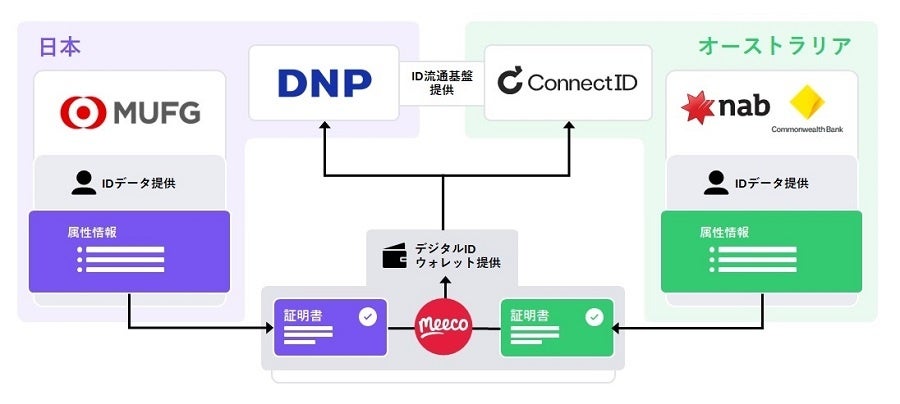 日豪間でのデータ連携の流れと各社の役割