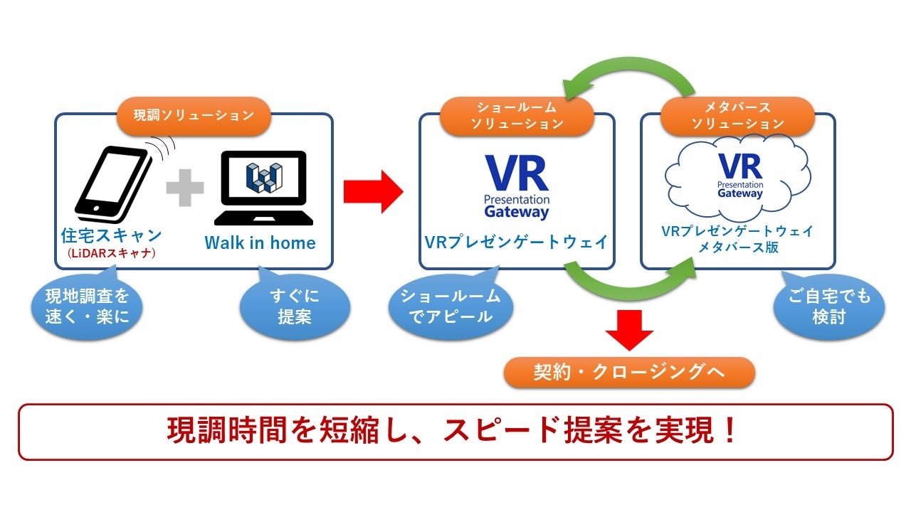 「VRプレゼンゲートウェイ」を活用した商談成約までのフローイメージ