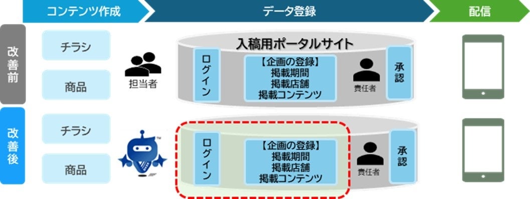 デジタルチラシサービスと組み合わせたイメージ