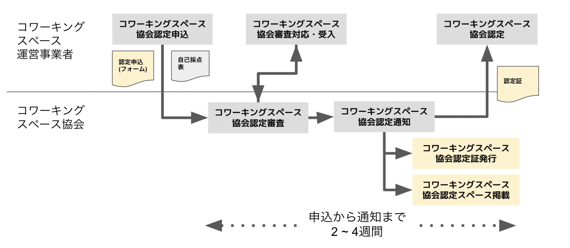 「認定コワーキングスペース制度」認定までの流れ