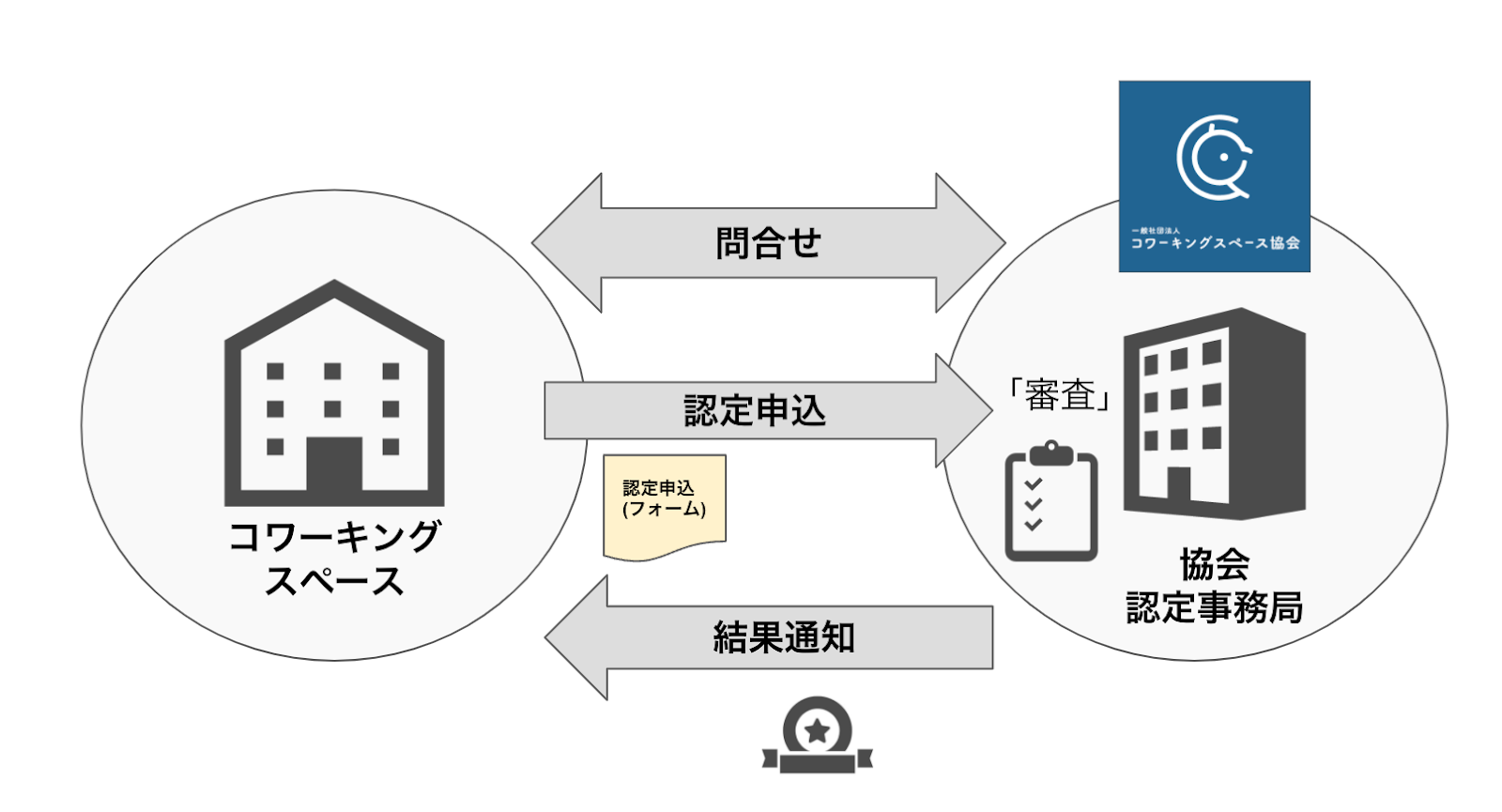 認定コワーキングスペース制度の認定・審査フローイメージ