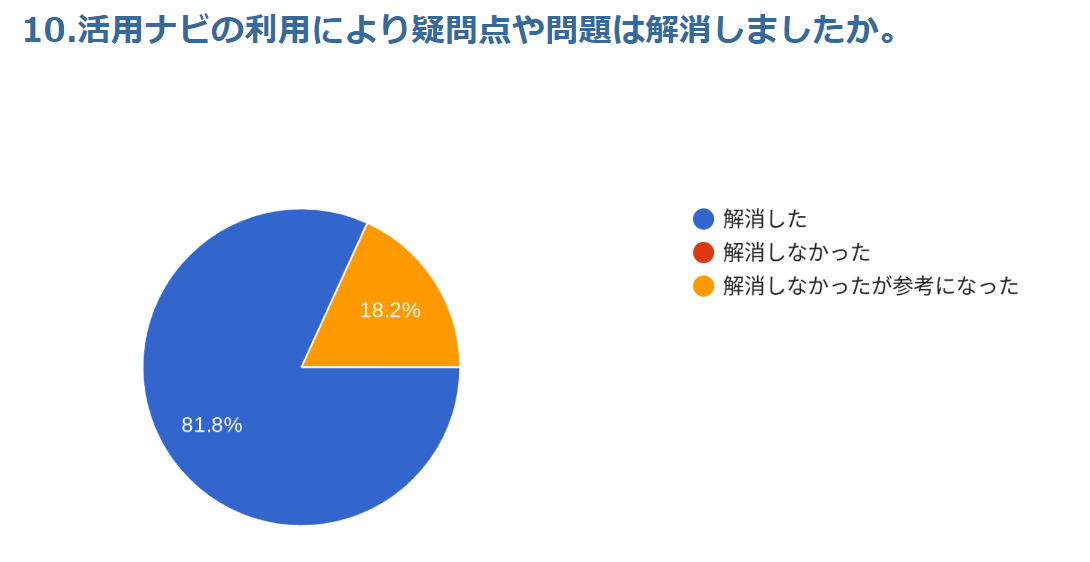 満足度調査の結果