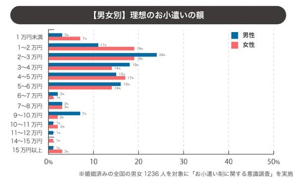 理想のお小遣い額のグラフ