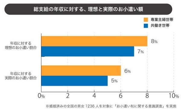 年収に対する理想のお小遣い割合のグラフ