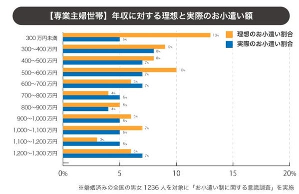 年収帯別の理想と実際のお小遣い額比較1