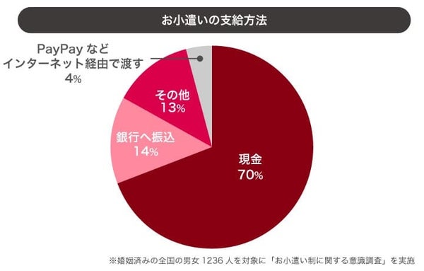 お小遣いの支給方法のグラフ