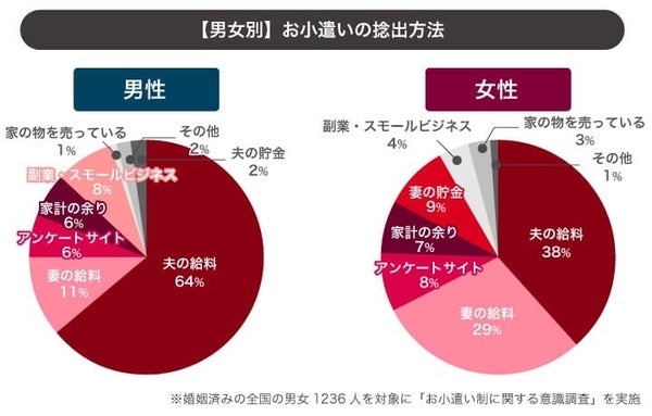 お小遣いの捻出方法のグラフ