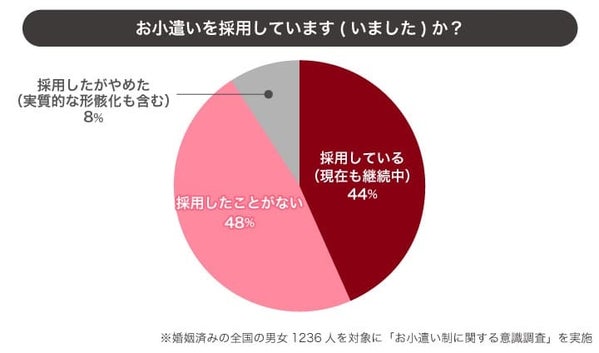 お小遣い制の導入経験の割合グラフ