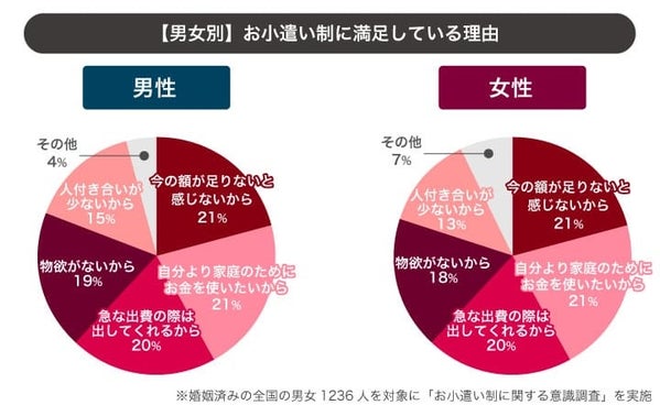 お小遣い制に満足している理由のグラフ