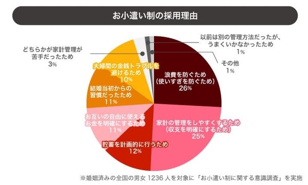 お小遣い制を導入する理由のグラフ