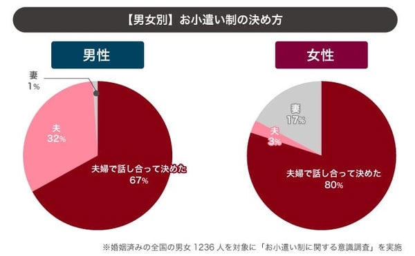 お小遣い額の決め方のグラフ