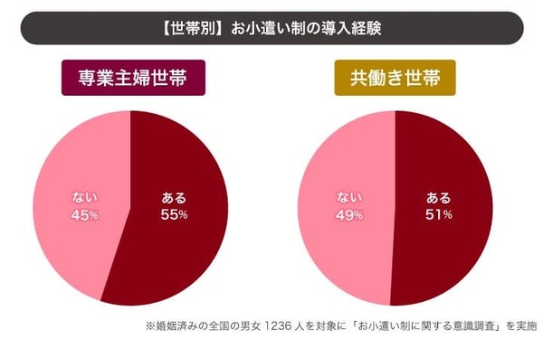 世帯種類別のお小遣い制採用率