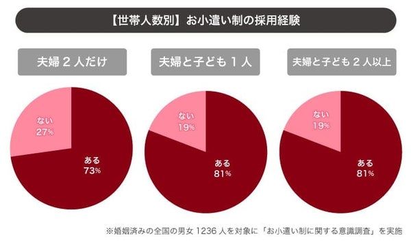 世帯人数別のお小遣い制採用率