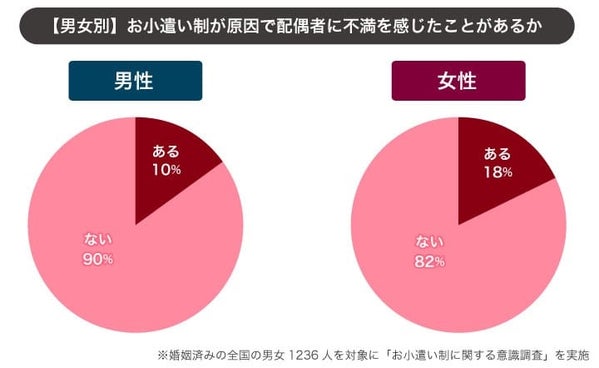 性別ごとのお小遣い制に対する不満の割合