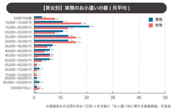実際のお小遣い額のグラフ