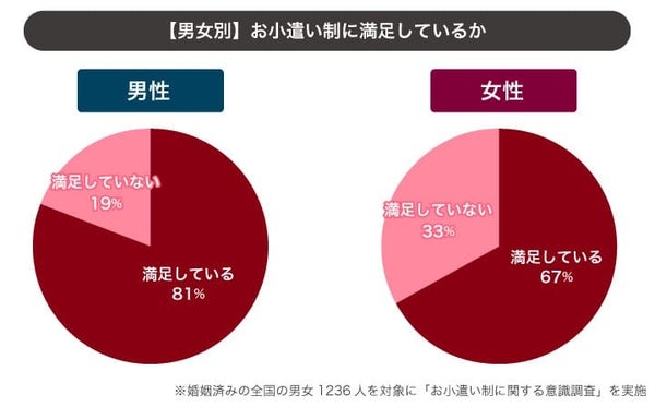 お小遣い制に対する満足度のグラフ