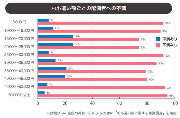 お小遣い額と配偶者への不満の関係グラフ