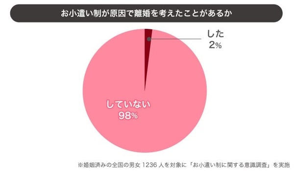 お小遣い制が原因で離婚を考えた割合のグラフ