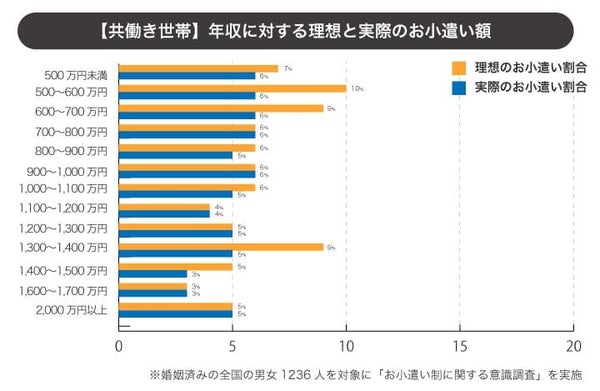 年収帯別の理想と実際のお小遣い額比較2