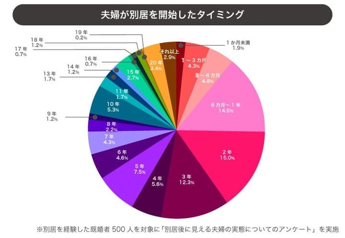 別居は終わりじゃない?3割の夫婦が別居後に「関係改善」と回答