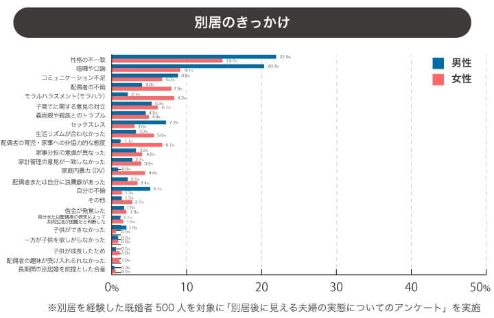 別居は終わりじゃない?3割の夫婦が別居後に「関係改善」と回答