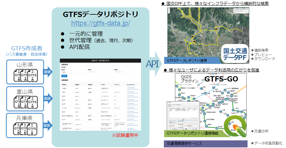 公共交通データ連携実証実験