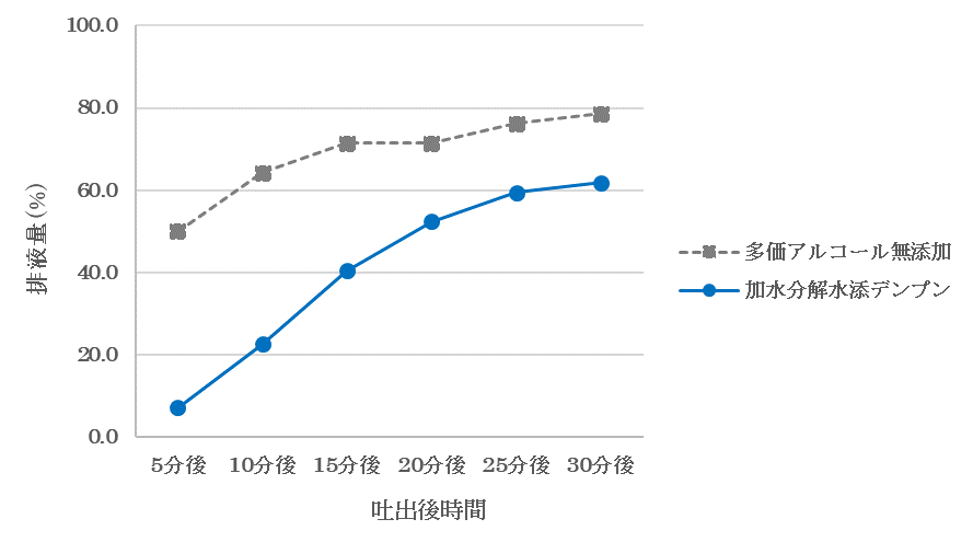 図2-1　泡の安定性評価試験　排液量の測定