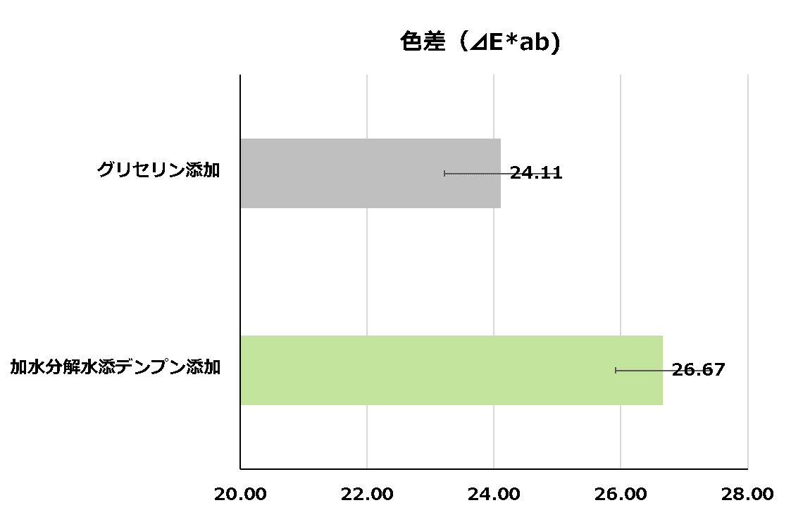 図２．カラートリートメント染色性向上試験　色差(ΔEab)