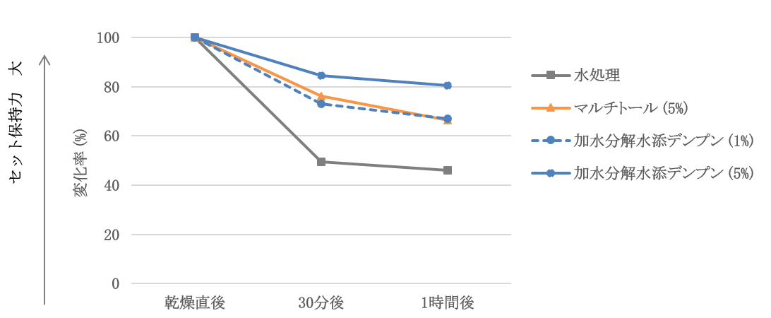 図3.セット保持力評価